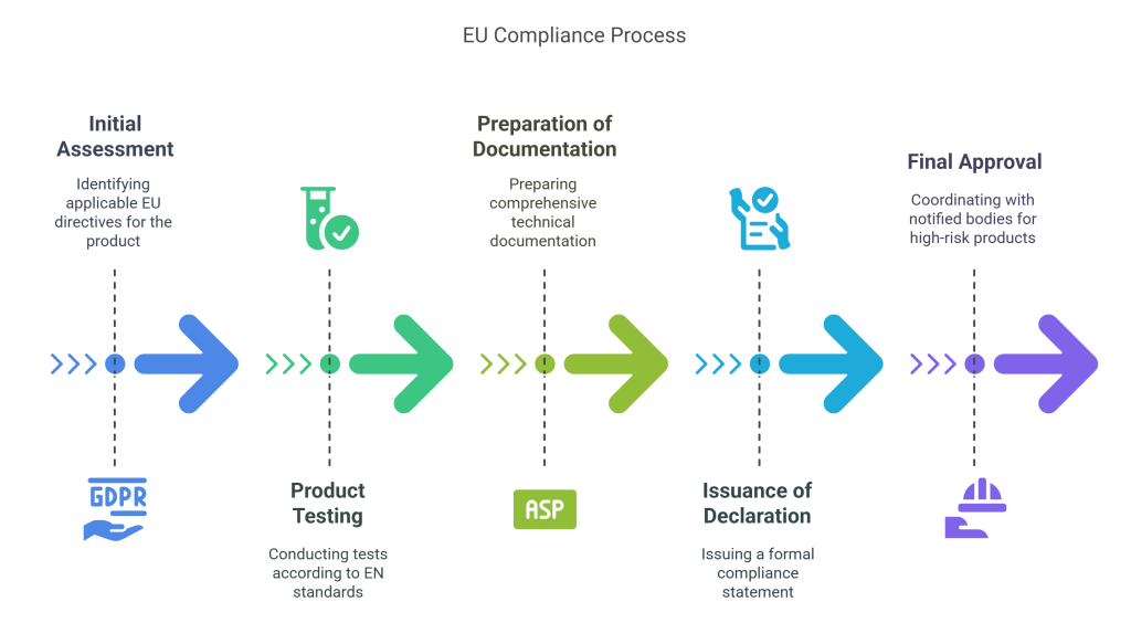 EU Compliance Process