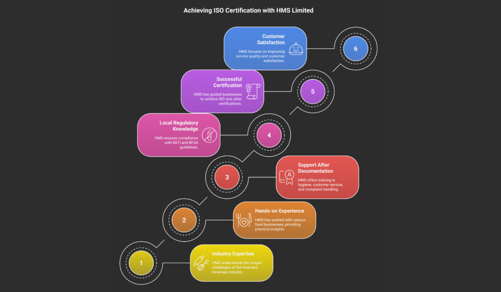 A visual diagram from HMS ISO Certification and Consultancy Company shows the six-step process for a restaurant to achieve ISO 9001 Certification. The steps are Industry Expertise, Hands-on Experience, Support After Documentation, Local Regulatory Knowledge, Successful Certification, and Customer Satisfaction.