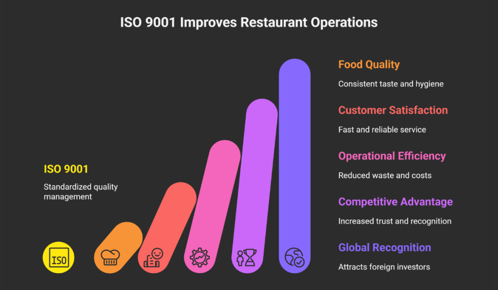 
An upward-trending bar chart titled "ISO 9001 Improves Restaurant Operations" illustrates the benefits of ISO 9001 Certification for Restaurants by the HMS ISO Certification and Consultancy Company.